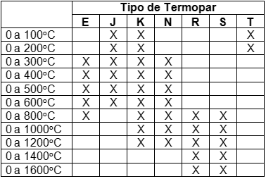 TCA200 Tabela de Temperaturas